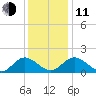 Ferry Point bridge tide chart for Thursday, December 11, 2025