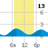 Ferry Point bridge tide chart for Saturday, December 13, 2025