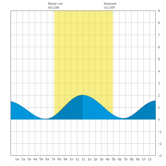 Ferry Point bridge tide chart for Thursday, December 18, 2025