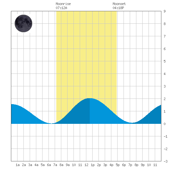Ferry Point bridge tide chart for Friday, December 19, 2025