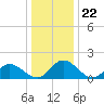 Ferry Point bridge tide chart for Monday, December 22, 2025