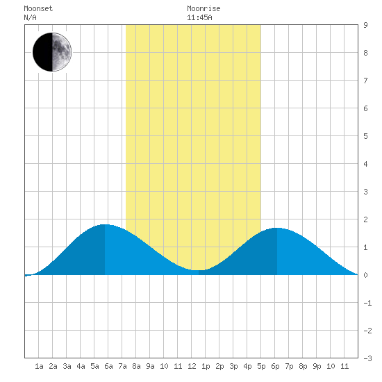 Ferry Point bridge tide chart for Saturday, December 27, 2025