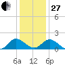 Ferry Point bridge tide chart for Saturday, December 27, 2025