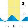 Ferry Point bridge tide chart for Tuesday, December 2, 2025