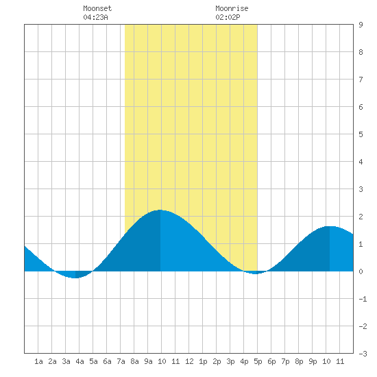 Ferry Point bridge tide chart for Wednesday, December 31, 2025