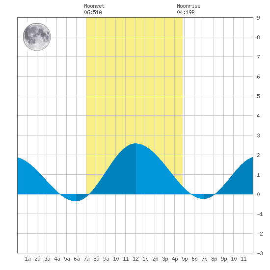 Ferry Point bridge tide chart for Thursday, December 4, 2025