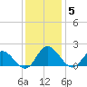 Ferry Point bridge tide chart for Friday, December 5, 2025