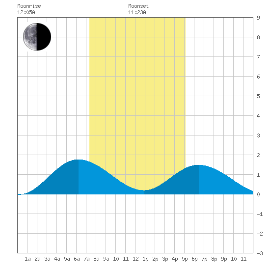 Ferry Point bridge tide chart for Saturday, January 10, 2026