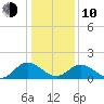 Ferry Point bridge tide chart for Saturday, January 10, 2026