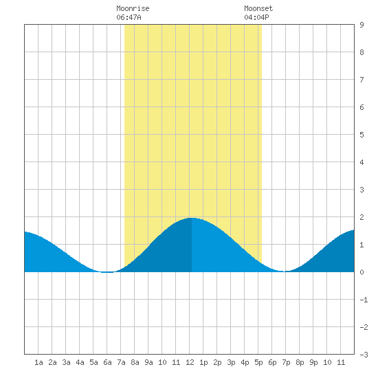 Ferry Point bridge tide chart for Saturday, January 17, 2026