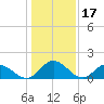 Ferry Point bridge tide chart for Saturday, January 17, 2026