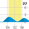 Ferry Point bridge tide chart for Tuesday, January 27, 2026