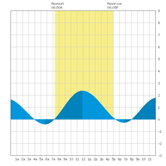 Ferry Point bridge tide chart for Friday, January 2, 2026