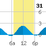 Ferry Point bridge tide chart for Saturday, January 31, 2026