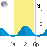 Ferry Point bridge tide chart for Saturday, January 3, 2026