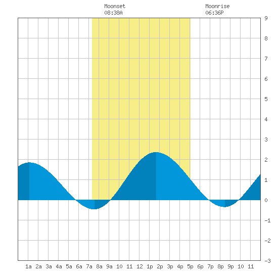 Ferry Point bridge tide chart for Sunday, January 4, 2026