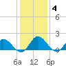 Ferry Point bridge tide chart for Sunday, January 4, 2026
