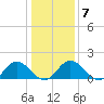 Ferry Point bridge tide chart for Wednesday, January 7, 2026