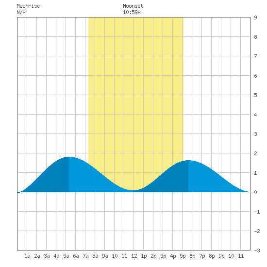 Ferry Point bridge tide chart for Friday, January 9, 2026