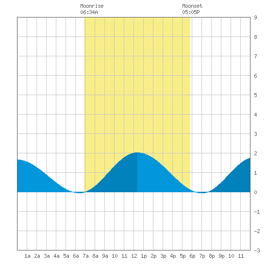Ferry Point bridge tide chart for Monday, February 16, 2026