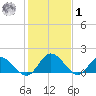 Ferry Point bridge tide chart for Sunday, February 1, 2026