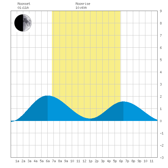 Ferry Point bridge tide chart for Tuesday, February 24, 2026