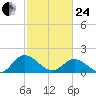 Ferry Point bridge tide chart for Tuesday, February 24, 2026