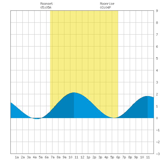 Ferry Point bridge tide chart for Saturday, February 28, 2026