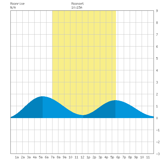 Ferry Point bridge tide chart for Sunday, February 8, 2026