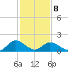 Ferry Point bridge tide chart for Sunday, February 8, 2026