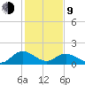 Ferry Point bridge tide chart for Monday, February 9, 2026