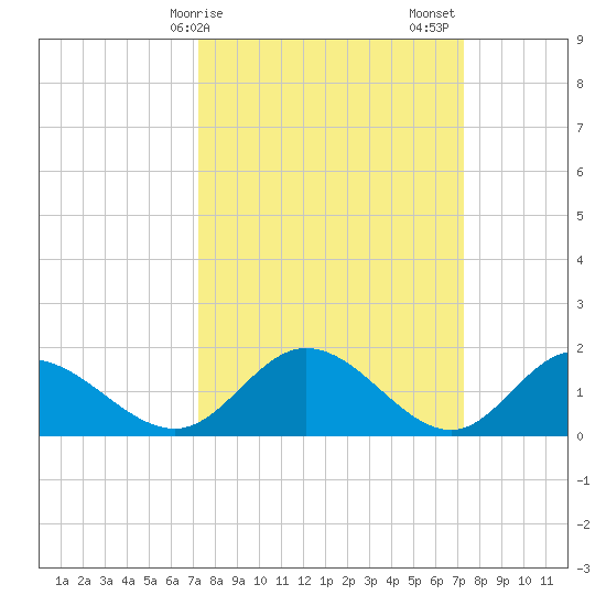 Ferry Point bridge tide chart for Monday, March 16, 2026