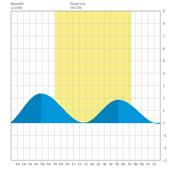 Ferry Point bridge tide chart for Monday, March 23, 2026