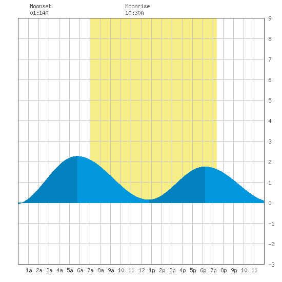 Ferry Point bridge tide chart for Tuesday, March 24, 2026