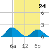 Ferry Point bridge tide chart for Tuesday, March 24, 2026