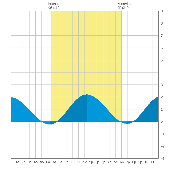 Ferry Point bridge tide chart for Monday, March 2, 2026