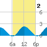 Ferry Point bridge tide chart for Monday, March 2, 2026