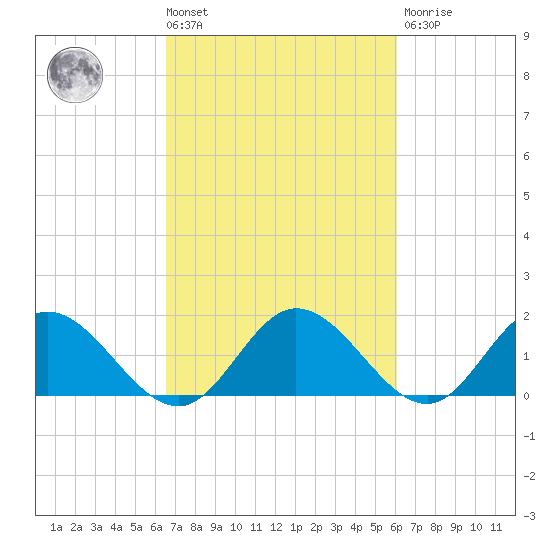 Ferry Point bridge tide chart for Tuesday, March 3, 2026