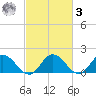 Ferry Point bridge tide chart for Tuesday, March 3, 2026