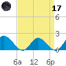 Ferry Point bridge tide chart for Friday, April 17, 2026