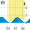 Ferry Point bridge tide chart for Wednesday, April 1, 2026