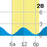 Ferry Point bridge tide chart for Tuesday, April 28, 2026