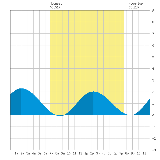 Ferry Point bridge tide chart for Thursday, April 2, 2026