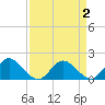 Ferry Point bridge tide chart for Thursday, April 2, 2026