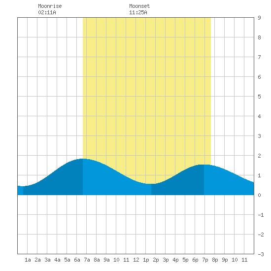 Ferry Point bridge tide chart for Thursday, April 9, 2026