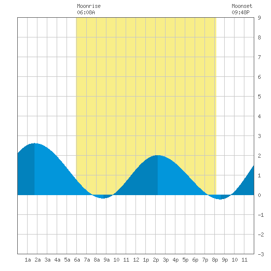 Ferry Point bridge tide chart for Sunday, May 17, 2026