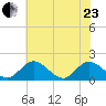 Ferry Point bridge tide chart for Saturday, May 23, 2026