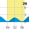 Ferry Point bridge tide chart for Thursday, May 28, 2026
