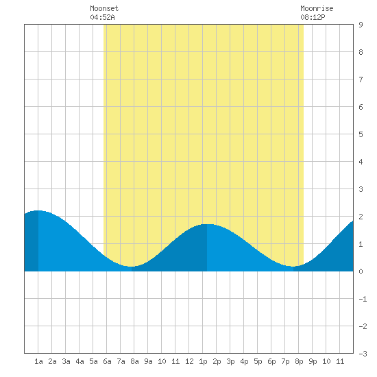 Ferry Point bridge tide chart for Saturday, May 30, 2026