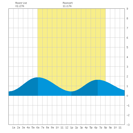 Ferry Point bridge tide chart for Friday, May 8, 2026